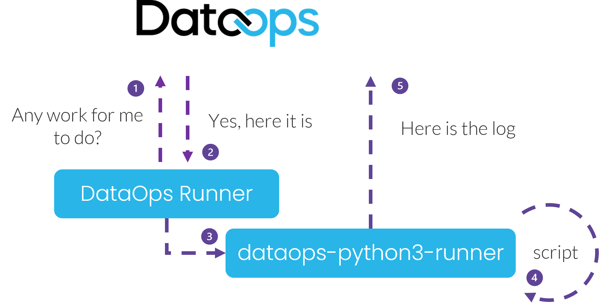 communication between DataOps app, the runner, and the orchestrators