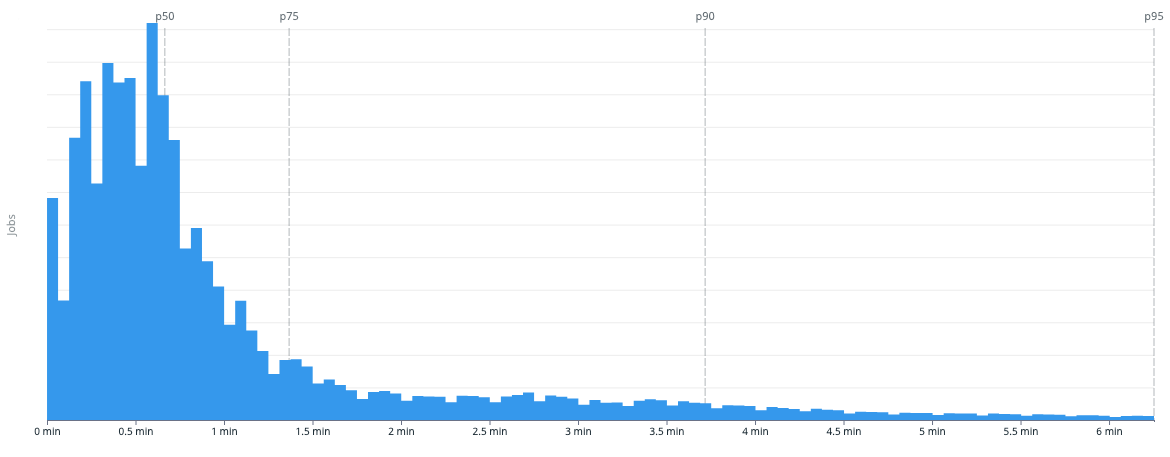 bar graph showing time jobs in DataOps.live Operate take to complete !!shadow!!