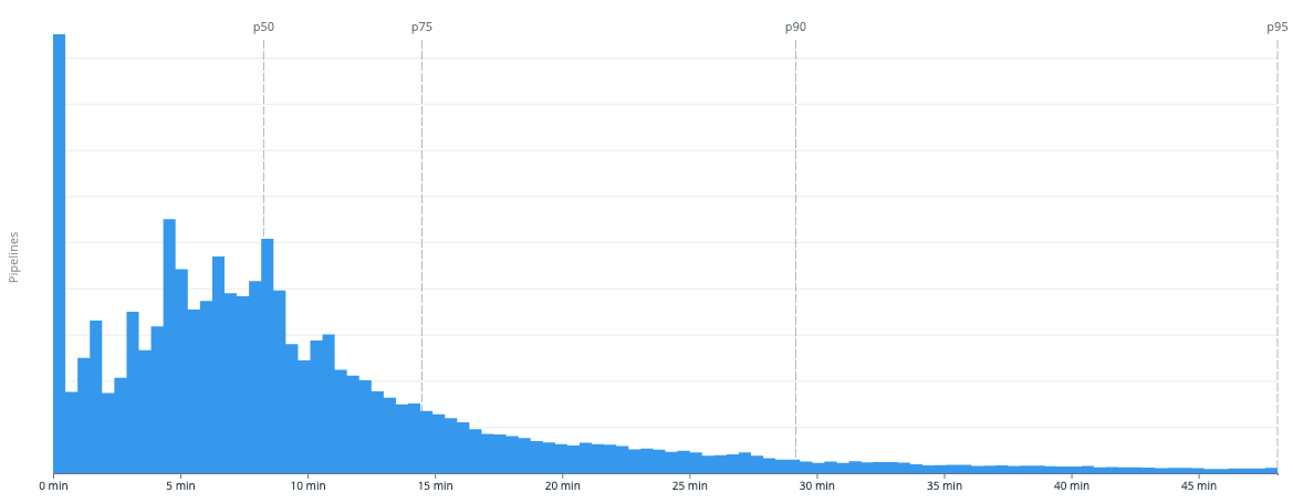 bar graph showing the time pipelines in DataOps.live Operate take to complete