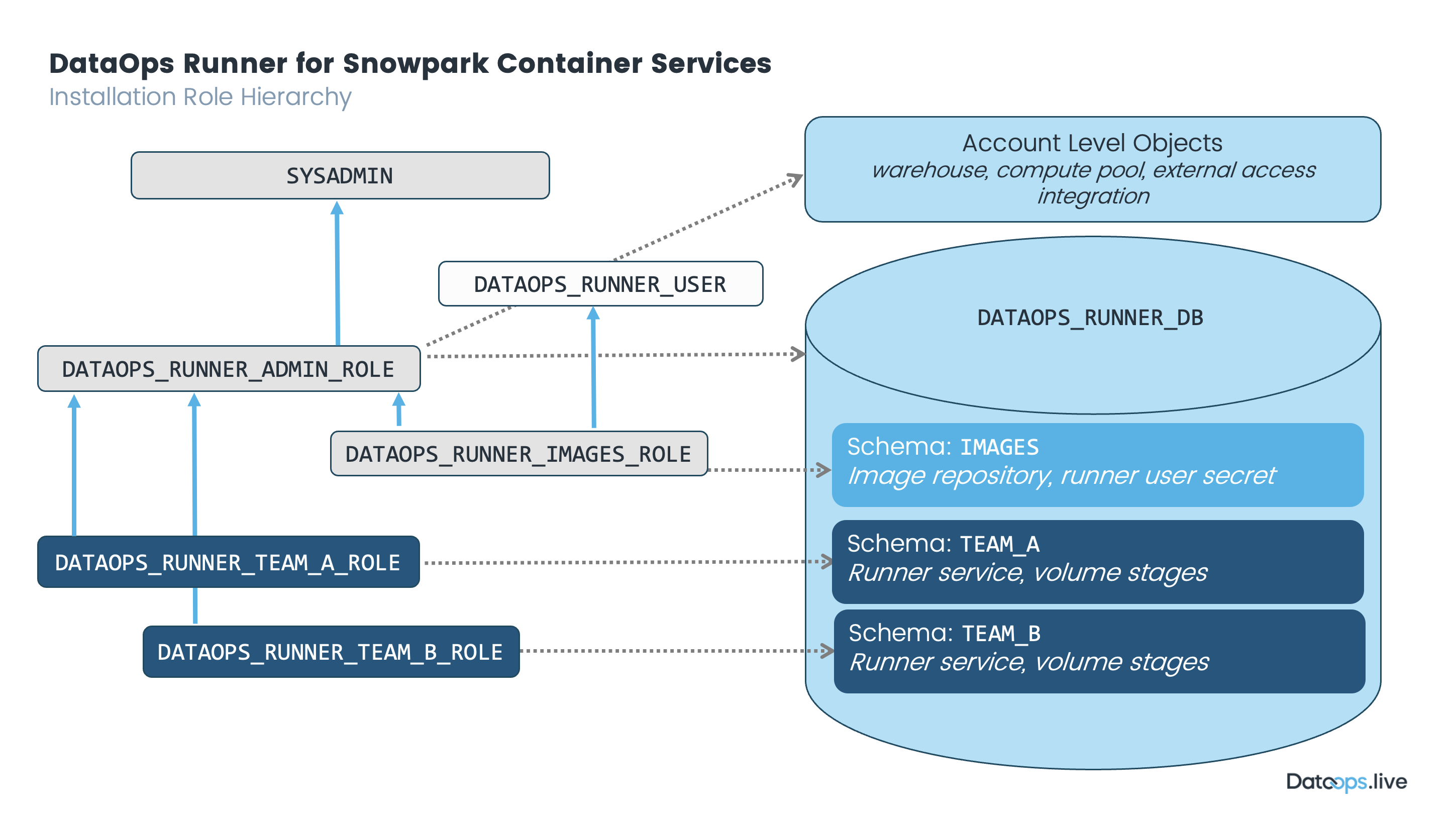 spcs-runner-role-hierarchy !!shadow!!