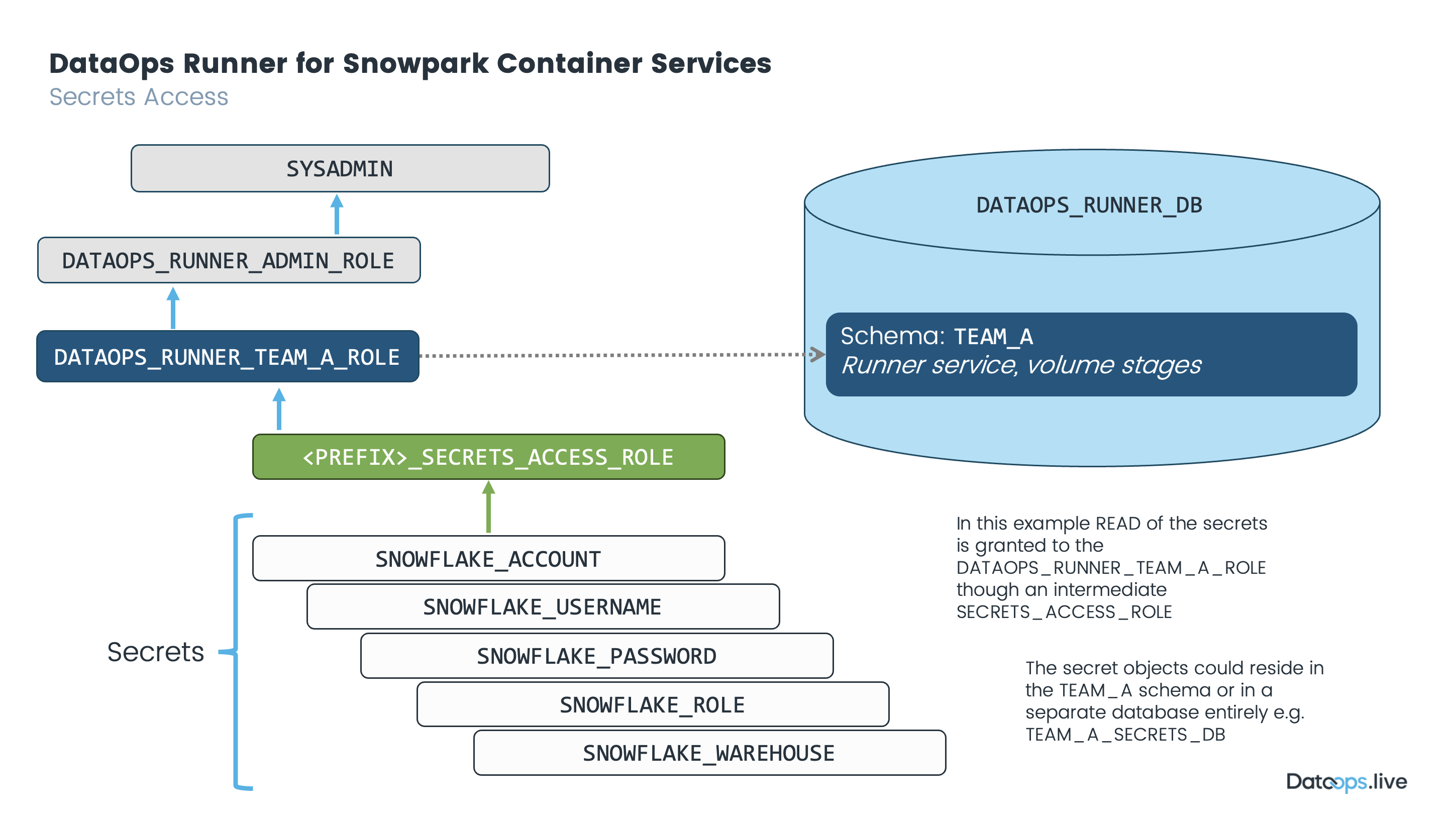 spcs-secrets-access !!shadow!!