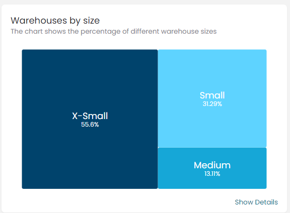 chart showing the percentage of the different sizes of the accounts&#39; warehouses in Compute page !!shadow!!