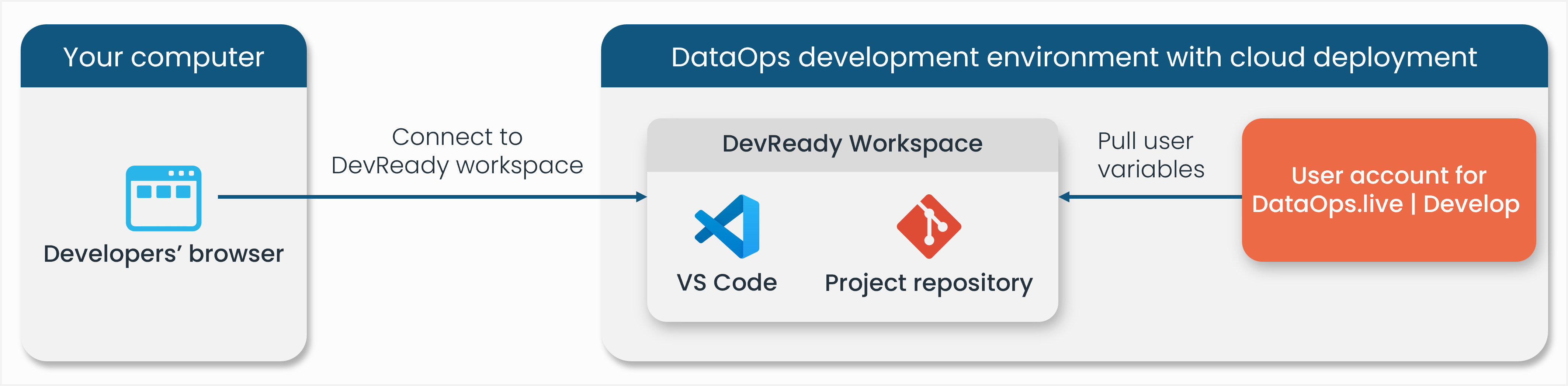 DataOps development environment DevReady deployment diagram !!shadow!!