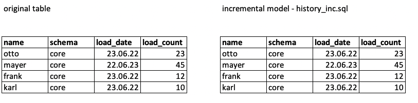 source and incremental model tables !!shadow!!